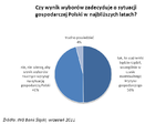 Ankieta ING: Losy gospodarki w rękach wyborców