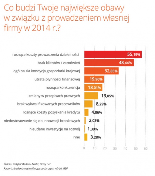 Bariery rozwoju mikroprzedsiębiorstw w 2014 roku BIZNES, Firma - Czego boją się małe firmy? Najbardziej: rosnących kosztów prowadzenia działalności, spadku popytu oraz złej kondycji gospodarki. Dane te ujawniło badanie Instytutu Badań i Analiz oraz portalu Firmy.net.