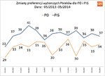 Zachowania i preferencje wyborcze Polaków w maju