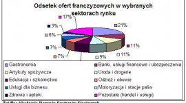 Franczyza? Tylko w gastronomii