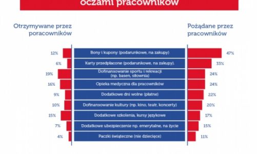 Drogi pracodawco, na święta poproszę…