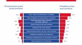 Drogi pracodawco, na święta poproszę… BIZNES, Firma - Tradycja celebrowania świąt jest od lat zakorzeniona w polskiej kulturze. Potwierdzają to najnowsze wyniki niezależnego badania „Świadczenia pozapłacowe według pracowników ”, które pokazały, że 55% pracowników otrzymało od firmy upominek z okazji Świąt Bożego Narodzenia.