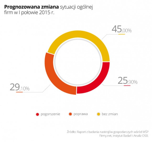 Małe firmy: innowacyjność receptą na poprawę BIZNES, Firma - Mali przedsiębiorcy nie spodziewają się znaczącej poprawy swojej sytuacji w trwającym półroczu. Szanse na rozwój widzą przede wszystkim w inwestowaniu w rozbudowę oferty i bardziej innowacyjne sposoby działania.