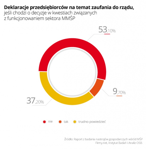 Co szósty przedsiębiorca będzie „poszukiwał alternatywy” wobec ZUS BIZNES, Firma - Małe firmy: należy wprowadzić podział w systemie podatkowym na MMŚP i duże przedsiębiorstwa