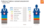 Preferencje w wyborach prezydenckich ? marzec 2015