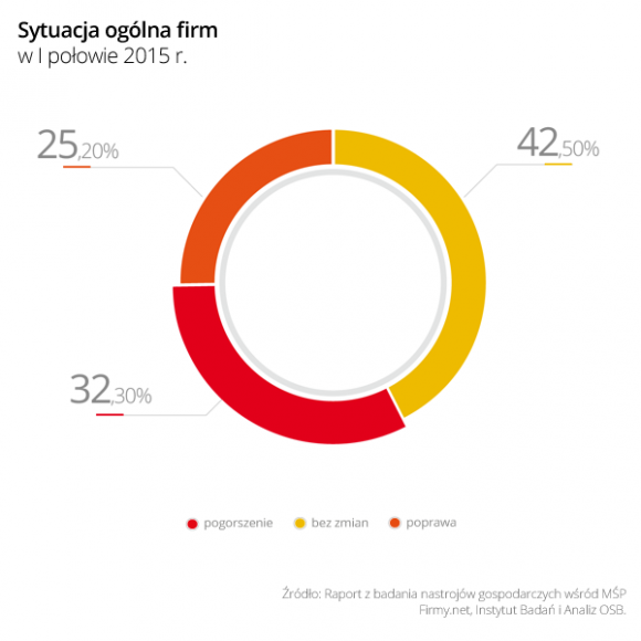 Małe firmy znów w dołku: I półrocze 2015 roku to rozczarowanie BIZNES, Firma - Badanie nastrojów gospodarczych wśród małych i mikroprzedsiębiorstw