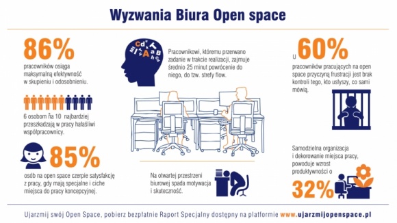 Ujarzmij Open Space Raport Specjalny 2015 BIZNES, Firma - Opublikowano Raport Specjalny "Ujarzmij Open Space" 2015 Celem raportu jest pokazanie rozwiązań jak stworzyć wysoko produktywny zespół pracowników w biurach typu open space, tak aby nie ponosić utajonych kosztów na niskiej efektywności personelu.