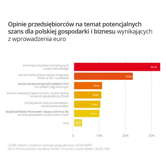 Wejście Polski do strefy euro w odczuciu małych przedsiębiorców