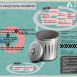 Jak powinien wyglądać proces zarządzania odpadami? (infografika)