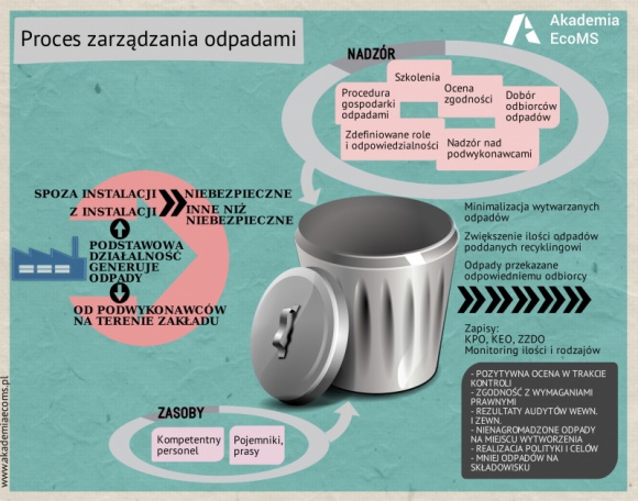 Jak powinien wyglądać proces zarządzania odpadami? (infografika)