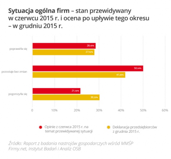 Małe firmy: II półrocze 2015 stabilne, ale... BIZNES, Firma - Badanie nastrojów gospodarczych wśród małych i mikroprzedsiębiorstw