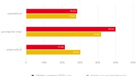 Małe firmy: II półrocze 2015 stabilne, ale…