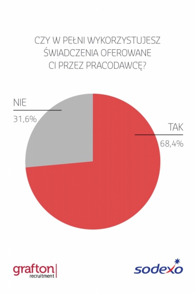 Uwolnij siłę motywacji ! Rynek świadczeń pozapłacowych 2016 oczami pracowników