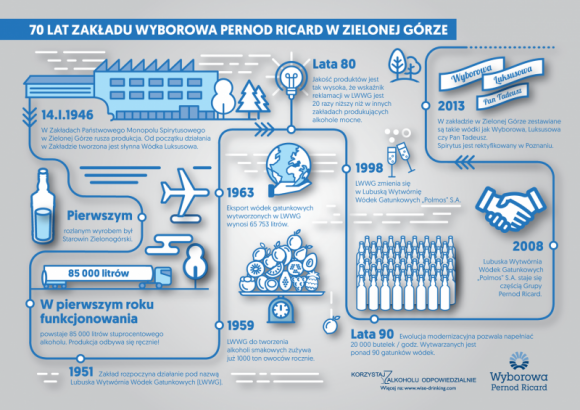 70-lecie zakładu Wyborowa S.A. w Zielonej Górze BIZNES, Firma - Zakład Wyborowa S.A. w Zielonej Górze to miejsce, z którego pochodzą jedne z najbardziej uznanych na świecie Polskich Wódek. To przedsiębiorstwo-legenda, niegdyś jeden z największych i najbogatszych Polmosów w Polsce.