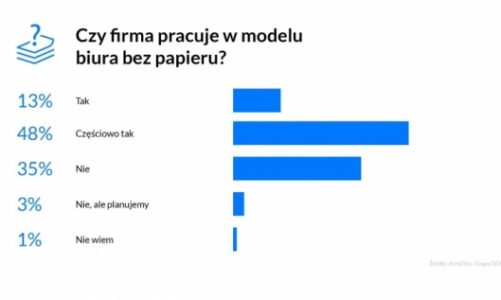 ArchiDoc: Polskie firmy wdrażają biuro bez papieru