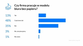 ArchiDoc: Polskie firmy wdrażają biuro bez papieru BIZNES, Firma - 60 proc. dużych i średnich firm przebadanych przez Instytut Outsourcingu na zlecenie ArchiDoc z Grupy OEX pracuje w oparciu o e-dokumenty. Tylko 13 proc. respondentów wdrożyło cyfrowe biuro w całej organizacji.