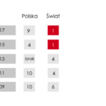 Aon Polska: Utrata reputacji wśród kluczowych obaw polskich przedsiębiorców