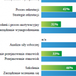 Europejscy pracodawcy nie dotrzymują obietnic – Raport: Evolution of Work 2.0