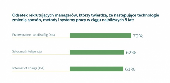 Badanie rynku: postęp technologii zmienia zapotrzebowanie firm na pracowników BIZNES, Firma - Postęp technologiczny zmienia rynek pracy. Wykształcają się nowe zawody i specjalizacje, a firmy coraz częściej poszukują pracowników posiadających określone zestawy kompetencji. Firma Salesforce przyjrzała się tym trendom prowadząc badanie na próbie 750 liderów.