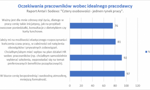 Pracodawca w ogniu oczekiwań pracowników