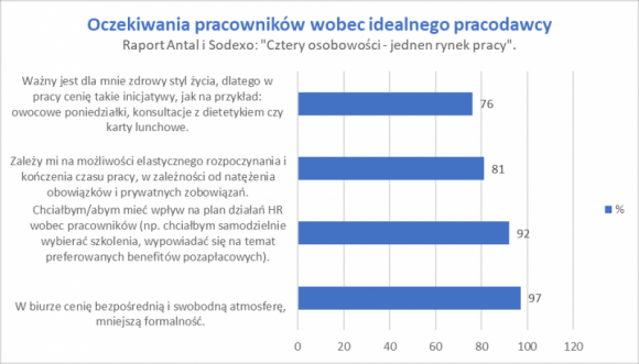 Pracodawca w ogniu oczekiwań pracowników