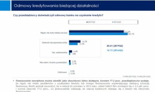 Co piąty przedsiębiorca nie dostaje kredytu