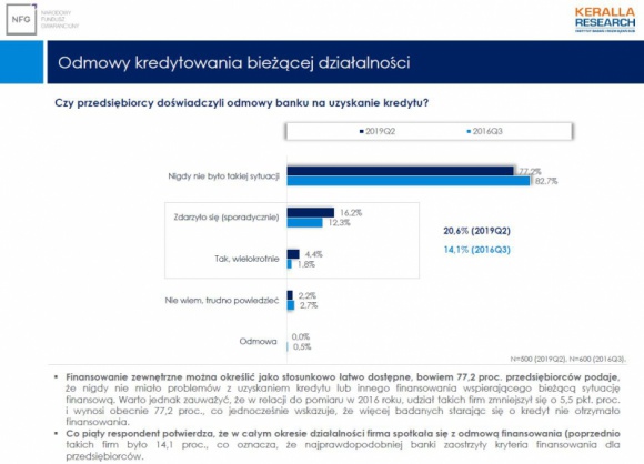 Co piąty przedsiębiorca nie dostaje kredytu