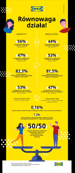 W IKEA równowaga działa! Nie tylko z okazji Dnia Kobiet BIZNES, Firma - IKEA tworzy takie miejsce pracy, w którym wszyscy pracownicy, zarówno kobiety, jak i mężczyźni, czują się szanowani, doceniani i wspierani.