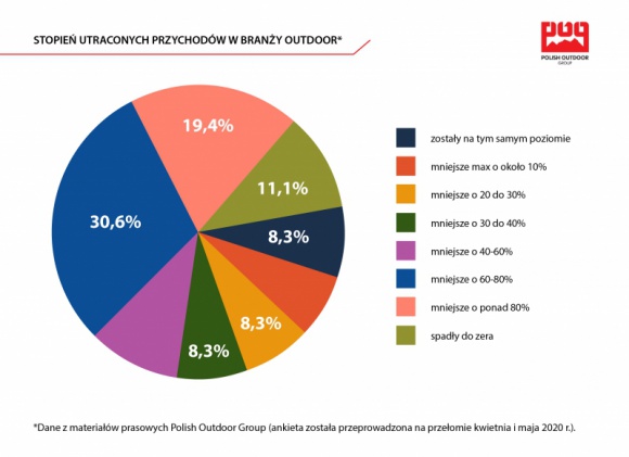 Bon 1000 Plus – Polish Outdoor Group do rządu RP. Badanie branży outdoorowej BIZNES, Firma - 26 maja odbyła się konferencja w sprawie „Pozyskiwania środków finansowych dla branży turystycznej”. Na początku maja POG zwróciło się do m.in. Kancelarii Prezesa Rady Ministrów i Ministra Rozwoju z postulatem uwzględnienia branży outdoor w programie wsparcia dla turystyki.