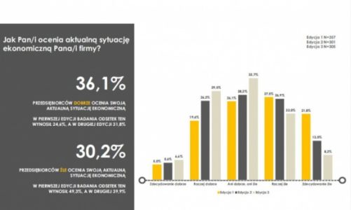 KoronaBilans MŚP – pandemia zahartowała przedsiębiorców