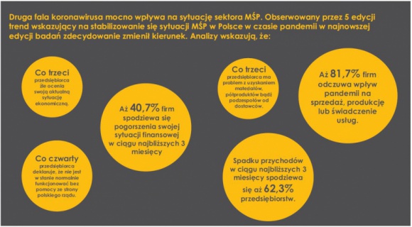 KoronaBilans MŚP – kosztowne skutki pandemii